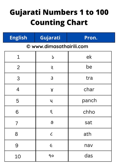 Numbers in Gujarati .